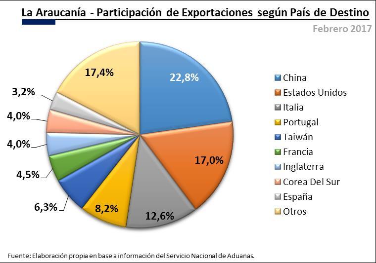 Por País En este período, el país que más exportaciones recibió por parte de la región, fue China con MMUS$10,8 representando el 22,8% del total.