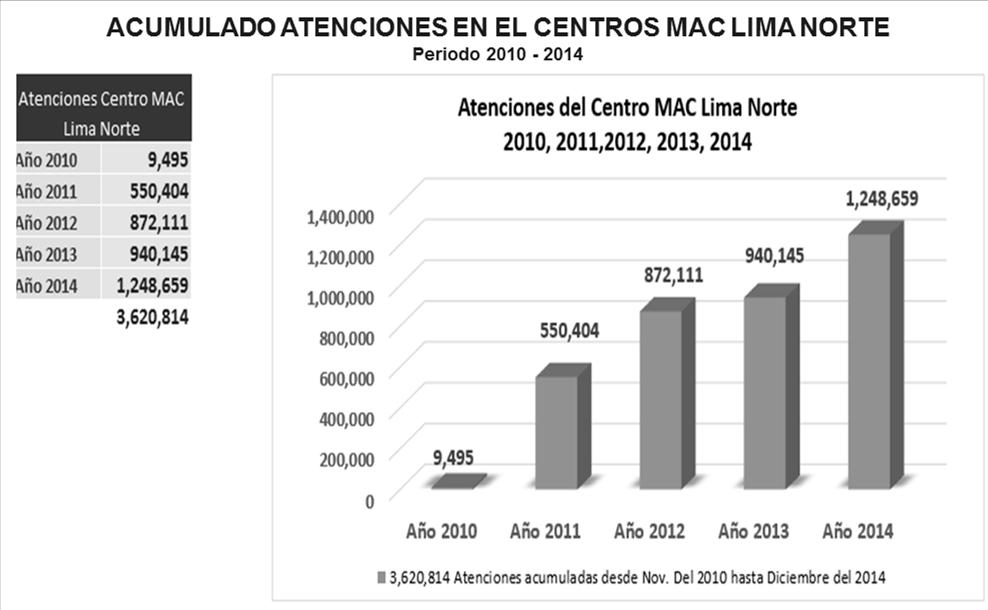 CENTRO MAC PRESENCIAL: En el primer Centro MAC (Lima Norte), durante el año 2012, registró estadísticas de atenciones diarias, aproximadamente 3,423 y durante los años 2014 y 2015 se registró un