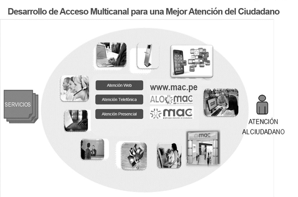 Estrategia para la implementación (i) Desarrollo de un modelo de acceso multicanal:centros MAC, Aló MAC y Portal MAC.