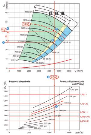 Procedimiento: En la gráfica Caudal-Presión, trazar una línea vertical desde el punto de 4500 m3/h en el eje caudal (1), a lo largo de toda la gráfica, hasta el punto de menor presión de la zona de