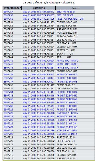 -Registros de eventos, relé Siemens GE D60 (sistema 2), asociado al paño A3 de S/E Rancagua: De acuerdo al registro de eventos del relé GE D60, asociado al paño A3 de S/E Rancagua, se aprecia que las