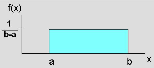 Distribución uniforme Propiedades Esperanza: E[X ] = a+b 2 Varianza: V