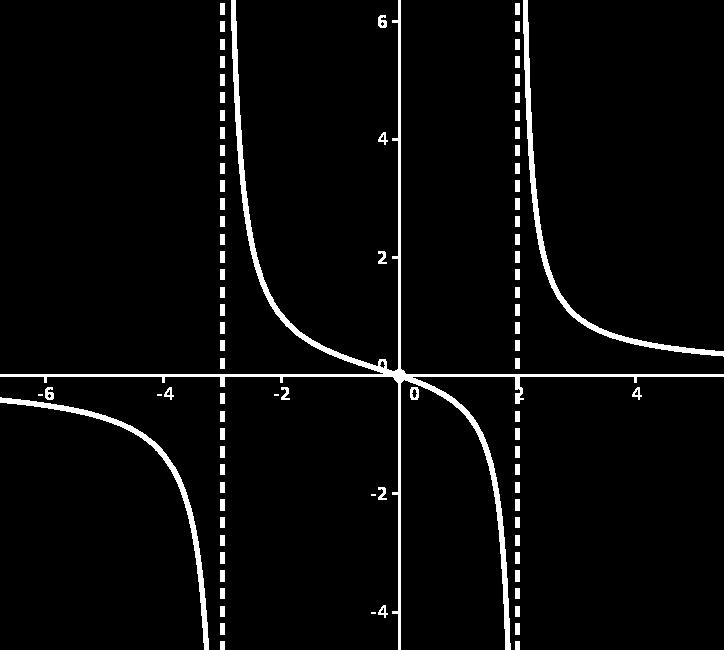 Segunda derivada : j' ' () +7 + ( + 6) j''() no tiene raíces elementales, no es posible analizar la curvatura en detalle.