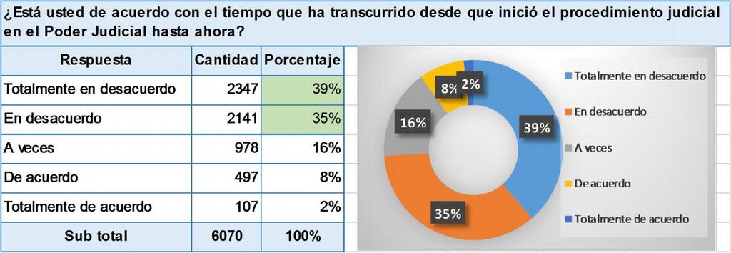 Elaboración: Secretaría Técnica de la CT - EJE El 74 % de encuestados están en
