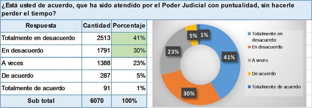 Elaboración: Secretaría Técnica de la CT - EJE El 71 % de encuestados están