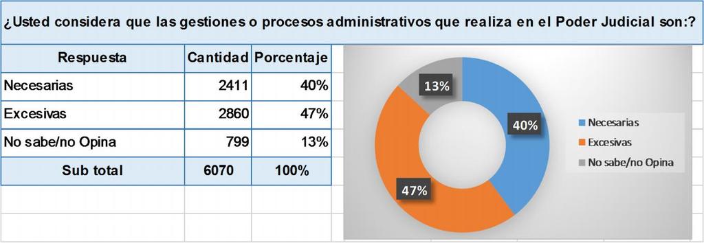Elaboración: Secretaría Técnica de la CT - EJE El 47 % de encuestados considera que