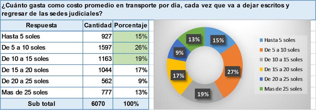 Elaboración: Secretaría Técnica de la CT - EJE El 61 % de encuestados
