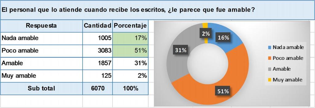 Elaboración: Secretaría Técnica de la CT - EJE El 68 % de encuestados considera que el