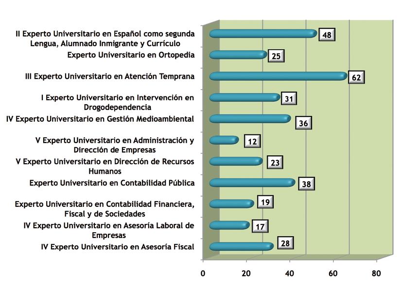 Estudiantes cursando Expertos Universitarios La Universidad de Las Palmas de Gran Canaria cuenta con un total de 339 alumnos cursando alguno de los 11 títulos de Expertos Universitarios que se
