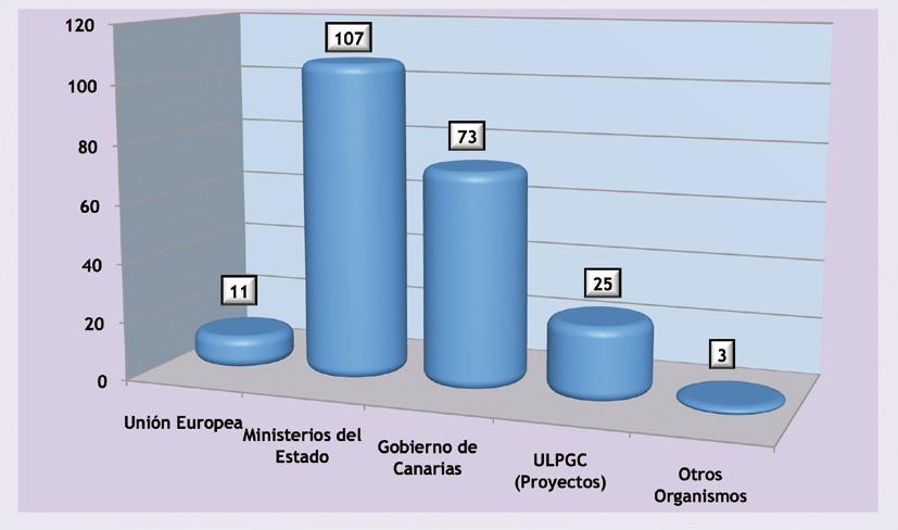 manera: un 48,9% (107 proyectos) fueron financiados por el Gobierno Central, el 33,3% (73 proyectos) por el