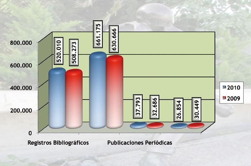 Asimismo, las publicaciones periódicas han aumentado más de un 15,6% en 2010.