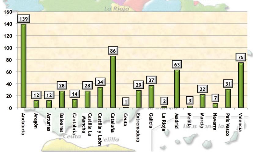 Destacando con un mayor número de estudiantes Andalucía con un 0,6% (139 estudiantes), Cataluña con un 0,4% (86 estudiantes), Valencia y Madrid con