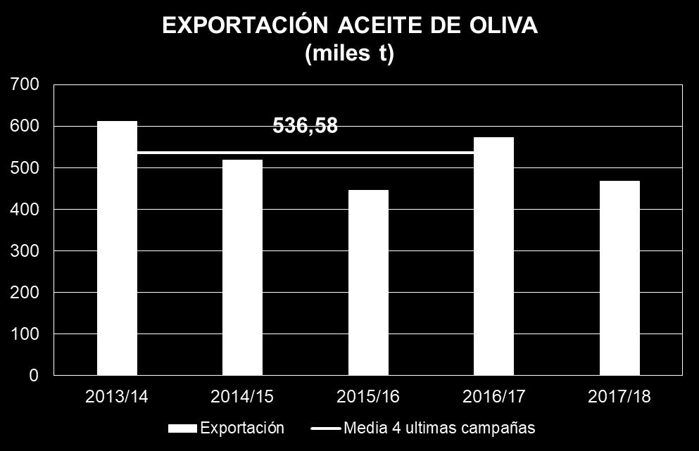 EXPORTACIÓN Exportaciones de Aceite de Oliva a 30 de abril de 2018
