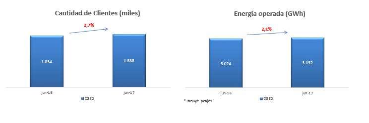 Pérdida de energía 12M (%) -CGED 7,90% 7,94% 7,93% 7,89% 8,47% 8,79% 8,86% 9,17% 8,82% 8,59% 8,53% dic-14 mar-15 jun-15 sep-15 dic-15 mar-16 jun-16 sep-16 dic-16 mar-17 jun-17 Menor margen de