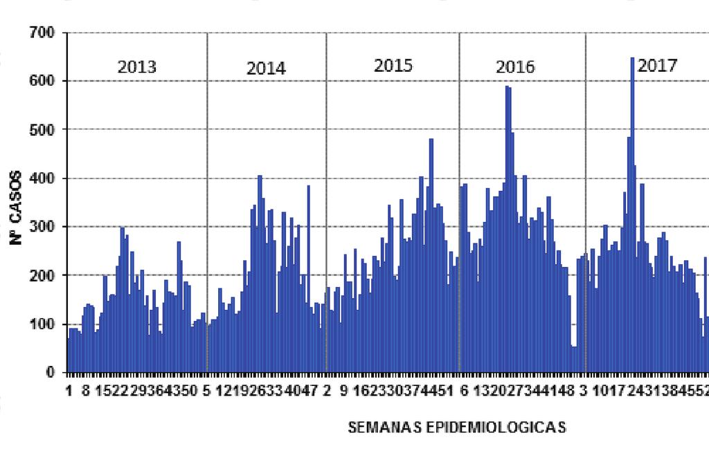 Número de casos por tipo de malaria Perú 2013-2018* Número de casos de