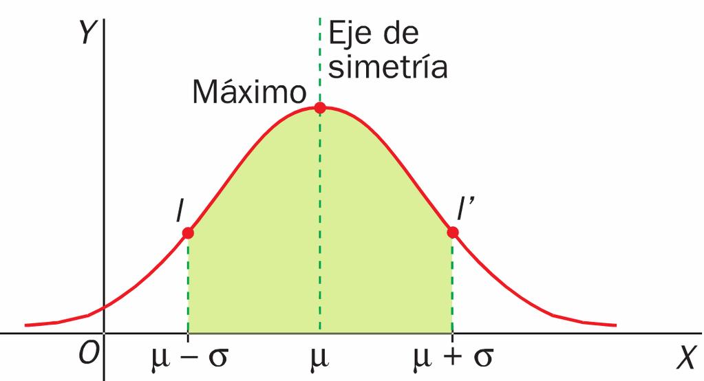 4.- DISTRIBUCIÓN NORMAL Definición y propiedades La mayoría de las variables aleatorias continuas tienen una función de densidad f(x) cuya gráfica tiene forma de campana.