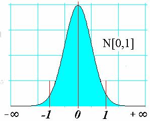 4.- DISTRIBUCIÓN NORMAL Distribución normal tipificada Si µ = 0 y σ = 1, entonces a la distribución Z N(0,1) cuya campana