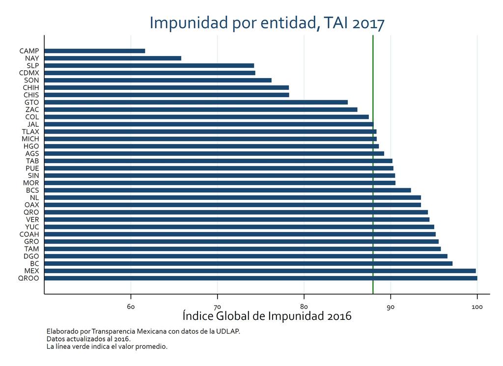 Impunidad por entidad La entidad mejor evaluada por el Índice Global de Impunidad 2016 es Campeche, obteniendo así 61.