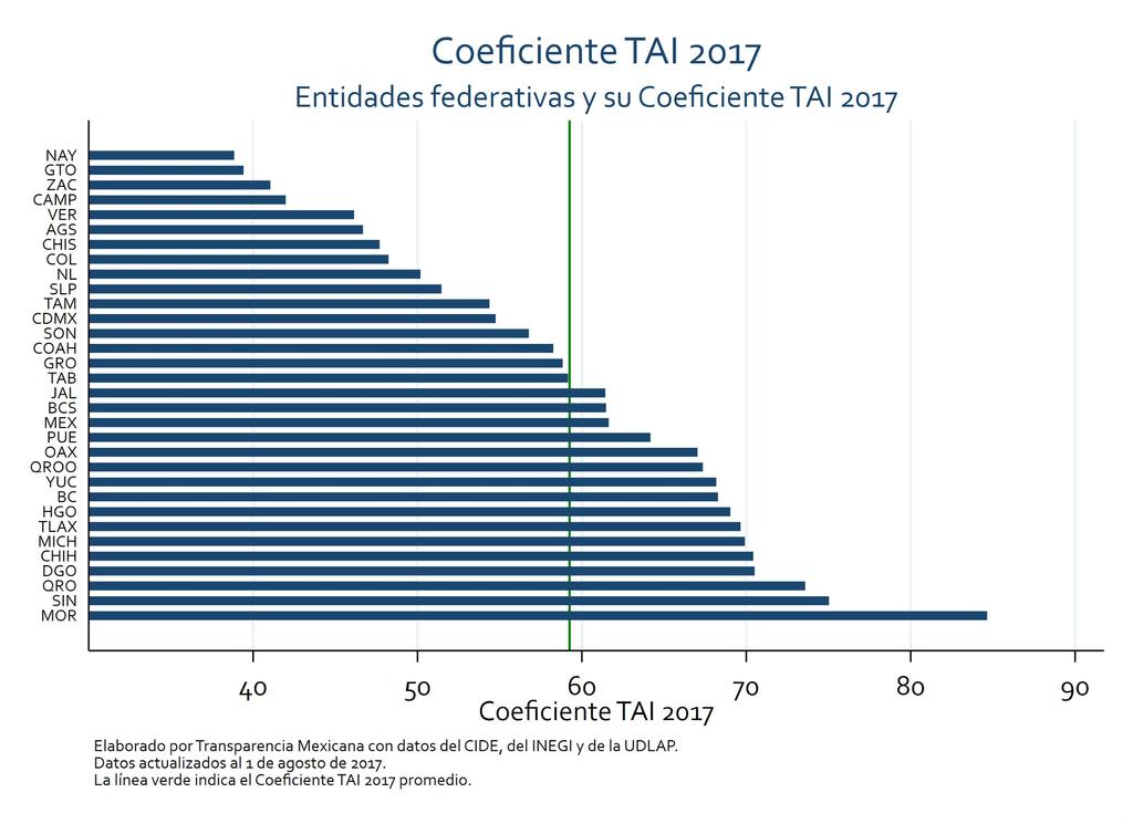 El Coeficiente TAI 2017 La entidad mejor evaluada por el Coeficiente TAI 2017 es Nayarit, con 38.85 unidades en la escala TAI.