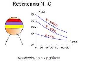 DEPENDIENTES DE LA TEMPERATUTA O TERMISTORES NTC Y PTC NTC: