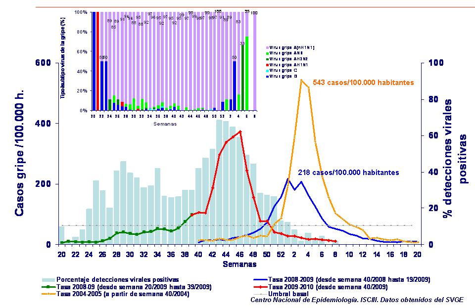 2005, en la que se registró la máxima incidencia de gripe en España en las últimas diez temporadas de gripe estacional.