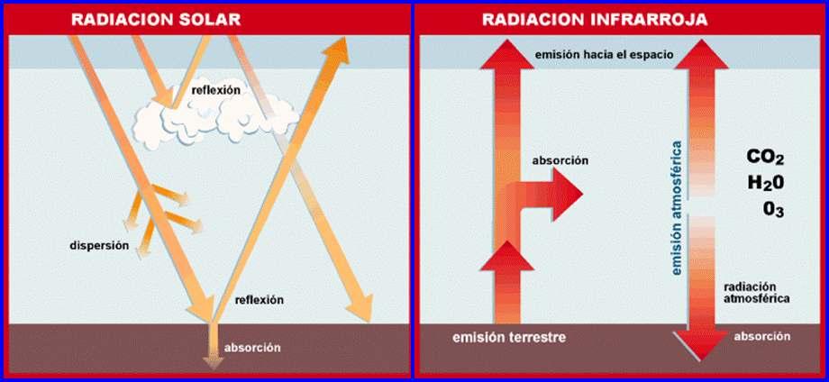 RADIACION 65% de la radiacion incidente es absorbida