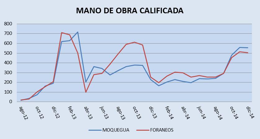 MANO DE OBRA CALIFICADA FORANEOS 48% MOQUEGUA 52%
