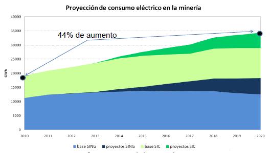 IE y CC: vinculaciones e implicancias Chile La minería consume 1/3 de la electricidad que se genera en Chile.