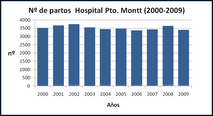 3 Resultados: Se analizan 35.739 partos ocurridos en el hospital de Puerto Mont. La distribución por año es la siguiente. Tabla nº1 y gráfico nº 1 Tabla nº 1 Gráfico nº año Freq. Percent Cum.
