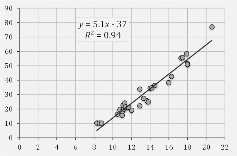 Si identificamos otra variable, relacionada con el volumen de los cerezos, pero más fácil de medir, esto nos permitiría hacernos una idea aproximada del volumen a partir de dicha variable.