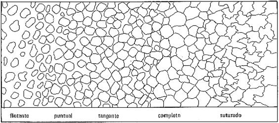 Tipos de empaquetamientos de clastos: flotantes (suspendidos), puntual (parcialmente suspendidos y parcialmente con contactos puntuales), tangente (contactos puntuales y