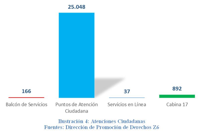 través del proyecto Cabina 17 se atendió a 892 personas, que equivale al 3,41%.