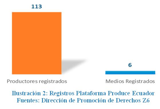 Plataforma Produce Ecuador Los productores audiovisuales cuentan con una herramienta que los ayuda a promocionar su trabajo ante los medios de comunicación.