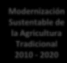 Evolución de la política agroalimentaria 1960 1970 1980 1990 2000 2003 2004 2005 2006 2007 2008 2009 2010 Revolución Verde Programa de Inversiones Públicas para el Desarrollo Rural PIDER 1973-1983