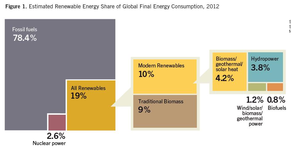 Participación de las Energías Renovables en el Consumo Global La participación de las Renovables se ha