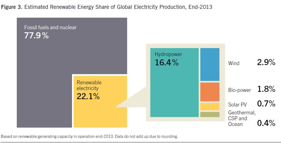 Participación de las RE en la producción global de Electricidad, 2013 La potencia instalada Renovable global comprende cerca del