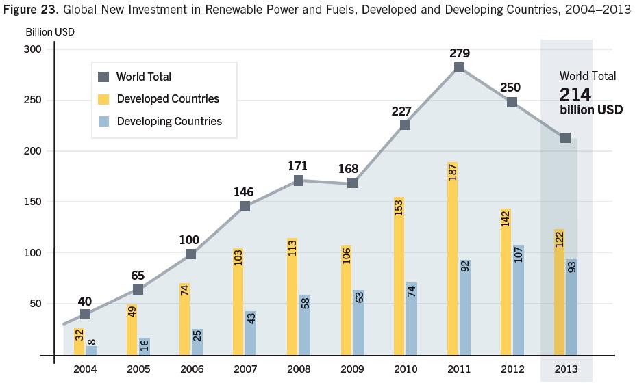 Flujos de Inversión Inversión total global en RE alcanzó en 2013 $214.