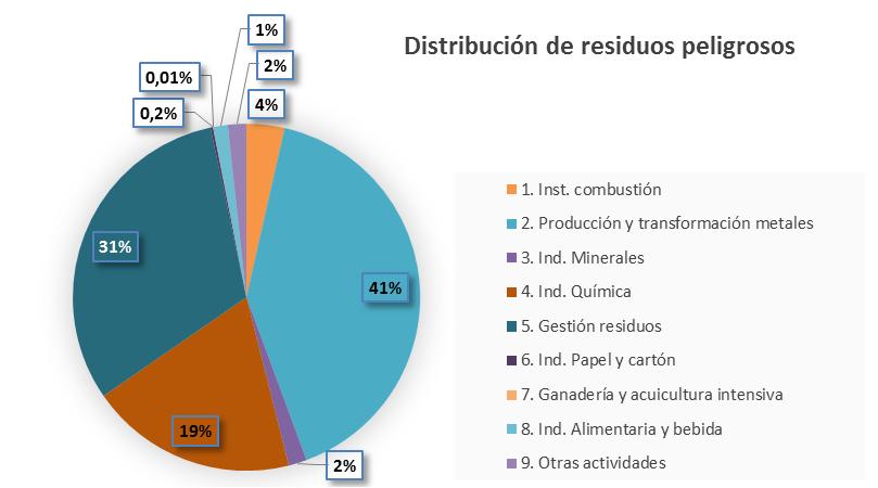 RESIDUOS PELIGROSOS Cantidad total de residuos peligrosos transferidos en 2015 = 1.713.