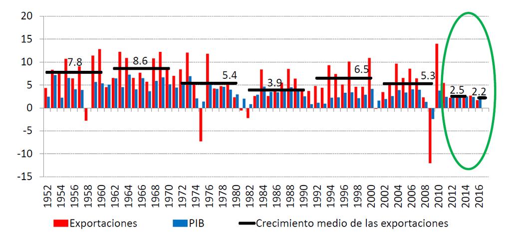 Y también leve recuperación del comercio mundial aunque este sigue lento VARIACIÓN DEL VOLUMEN DE LAS EXPORTACIONES DE BIENES Y DEL PIB MUNDIAL, 1952-2016 a (En porcentajes) Fuente: Comisión