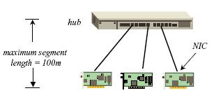 Ethernet 10 Base T 10 Base F 10 Base FP Estrella Segmentos de 500 Mts 10 Base FL Punto a Punto