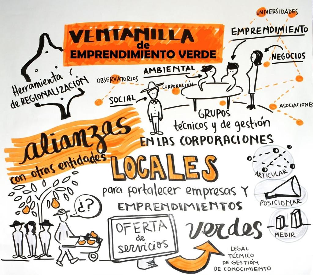 VENTANILLA/NODO REGIONAL DE NEGOCIOS VERDES Funciones de la VNVS 1. Liderar, coordinar y articular los diferentes actores en la implementación 2. Consolidar la oferta de Productos verdes regionales 3.