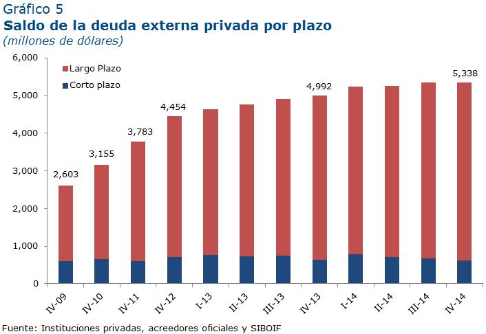 Deuda externa privada Saldo de deuda externa privada Al 31 de diciembre de, la deuda externa privada ascendió a 5,33. millones de dólares, mostrando un incremento de 345.4 millones (6.9%) respecto al.