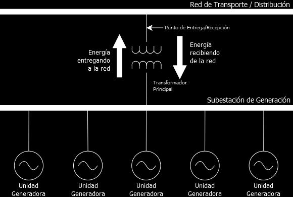 entrega/recepción se considera como Generador y Centro de Carga, dependiendo del flujo de la energía. (g) Escenario 7.