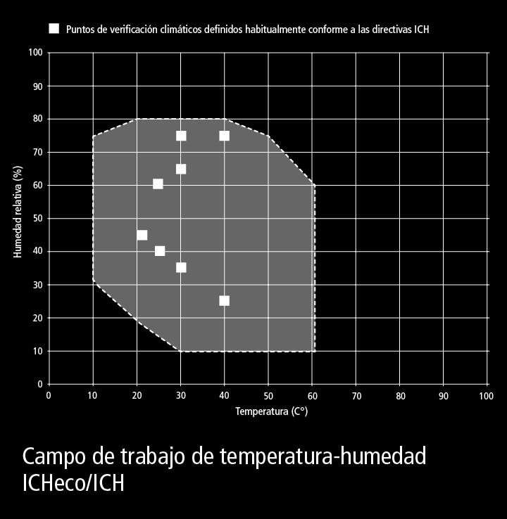 Durante un período de transición, las cámaras climáticas ICH / ICH L / ICH C de Memmert estarán disponibles en paralelo con el refrigerante R134a.