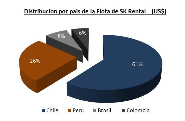 Negocio Arriendo de Maquinaria Flota: US$180 millones (-16% vs. Dic-15) Los mercados de arriendo en Chile y Perú se ha ajustado a la baja.