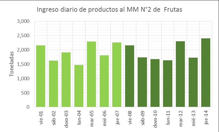 Ingreso de Frutas al Mercado Mayorista N 2 De Frutas MM N 2 Menor ingreso por Fiestas Patrias El ingreso de frutas no registró mayores cambios en la presente semana respecto a la anterior (+0.8%).