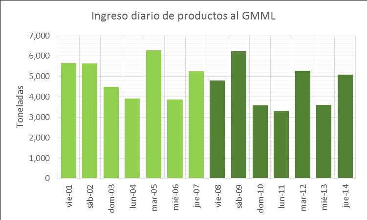 Ingreso de Productos al Gran Mercado Mayorista de Lima (GMML) El ingreso de productos agroalimentarios a este mercado disminuyó respecto a la semana anterior (-9.0%), bajó de 35.1 a 31.