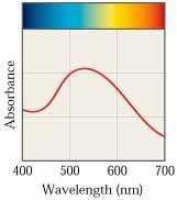 Espectros electrónicos de compuestos de coordinación que se ya se habían visto Serie espectroquímica