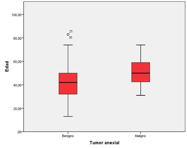 En la distribución según resultado de patología, el grupo de tumores benignos mostró una edad media de 42.16 ± 13.43 años y el grupo de tumores malignos una edad media de 50.70 ± 12.59 años.