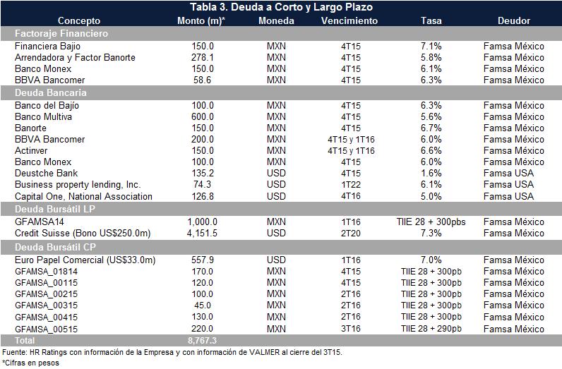Como se mencionó anteriormente, la deuda total de Grupo Famsa presenta una proporción de 51.8% a corto plazo, lo cual presiona el servicio de deuda de GFAMSA.